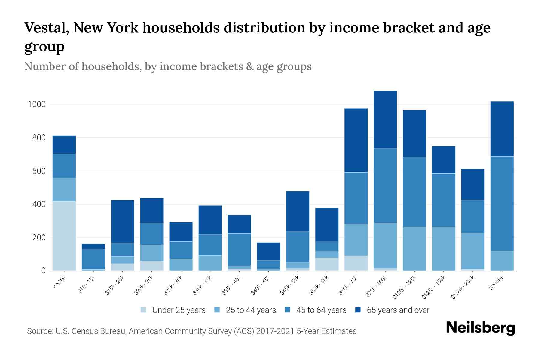 Vestal, New York Median Household By Age 2024 Update Neilsberg