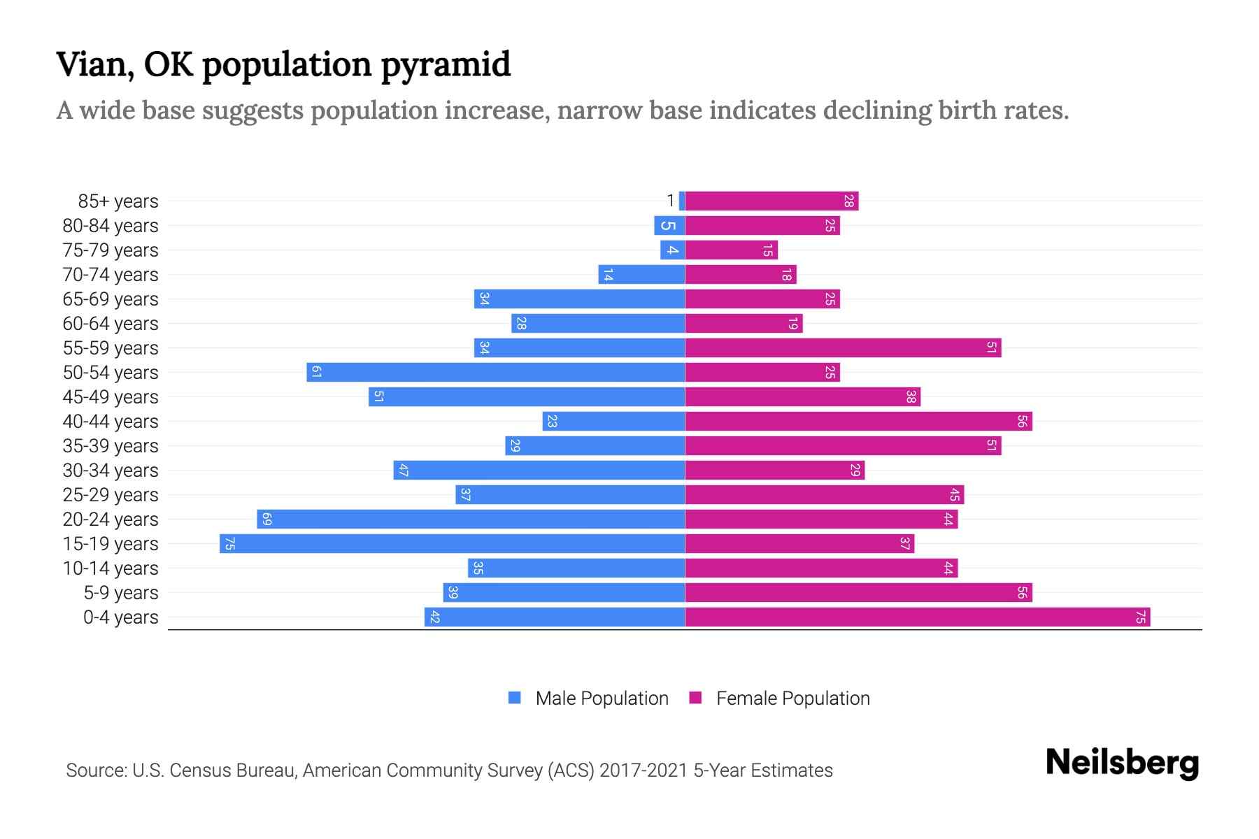 Vian, OK Population by Age 2023 Vian, OK Age Demographics Neilsberg