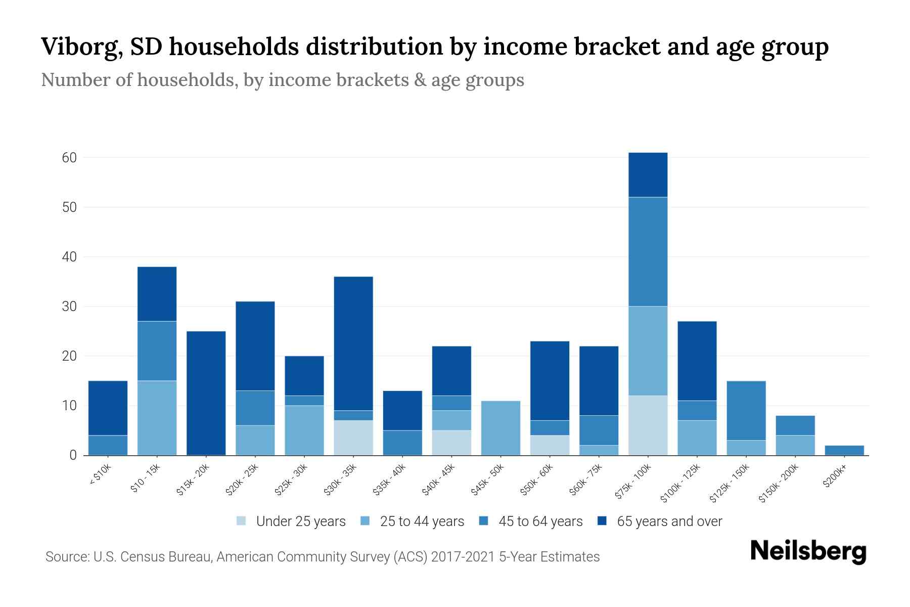 SD Median Household By Age 2024 Update Neilsberg