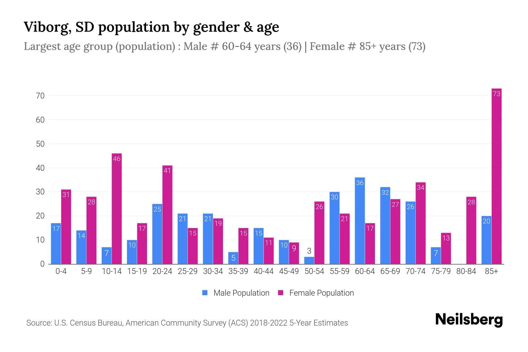 SD Population by Gender 2024 Update Neilsberg