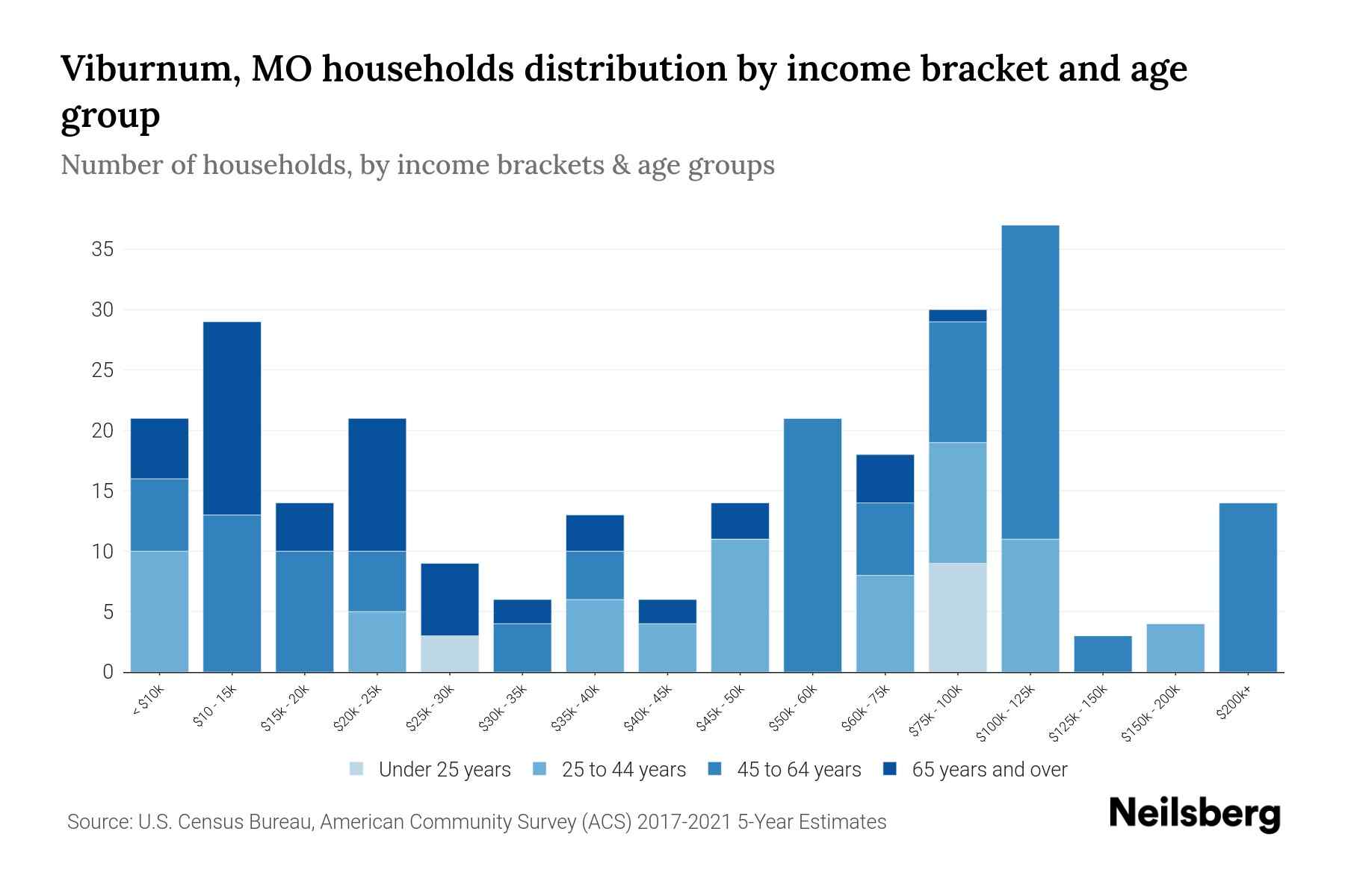 Viburnum, MO Median Household By Age 2024 Update Neilsberg