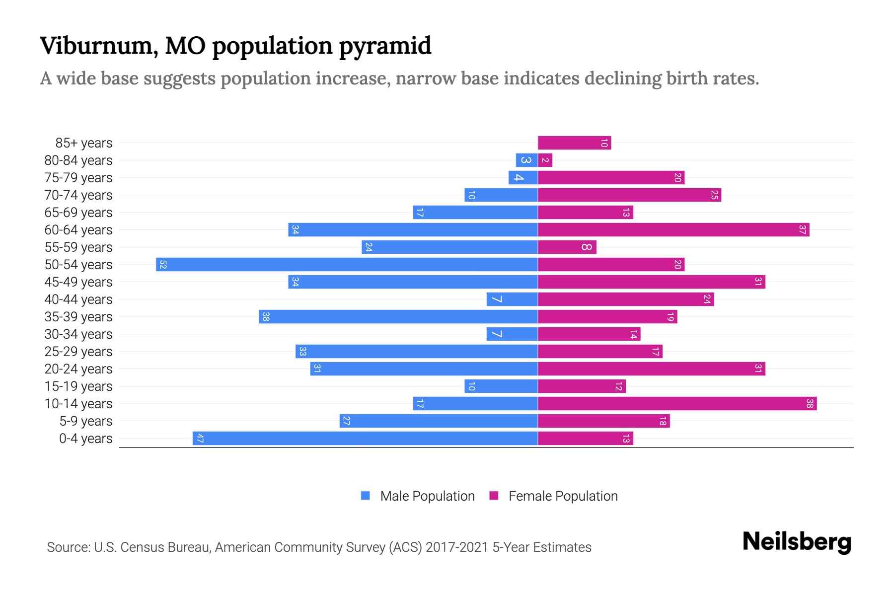 Viburnum, MO Population by Age 2023 Viburnum, MO Age Demographics