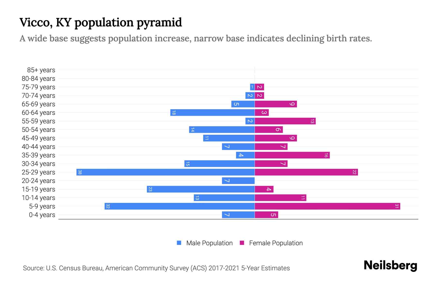 Vicco, KY Population by Age 2023 Vicco, KY Age Demographics Neilsberg