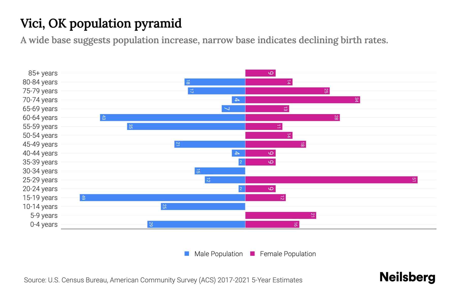 Vici, OK Population by Age 2023 Vici, OK Age Demographics Neilsberg