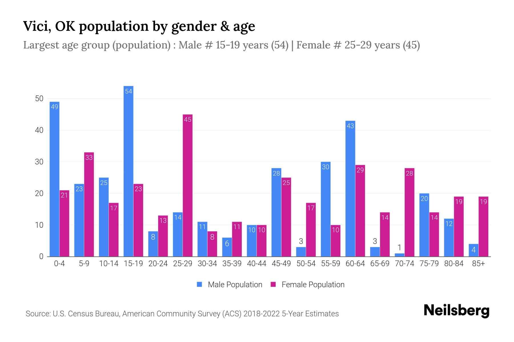 Vici, OK Population by Gender 2024 Update Neilsberg