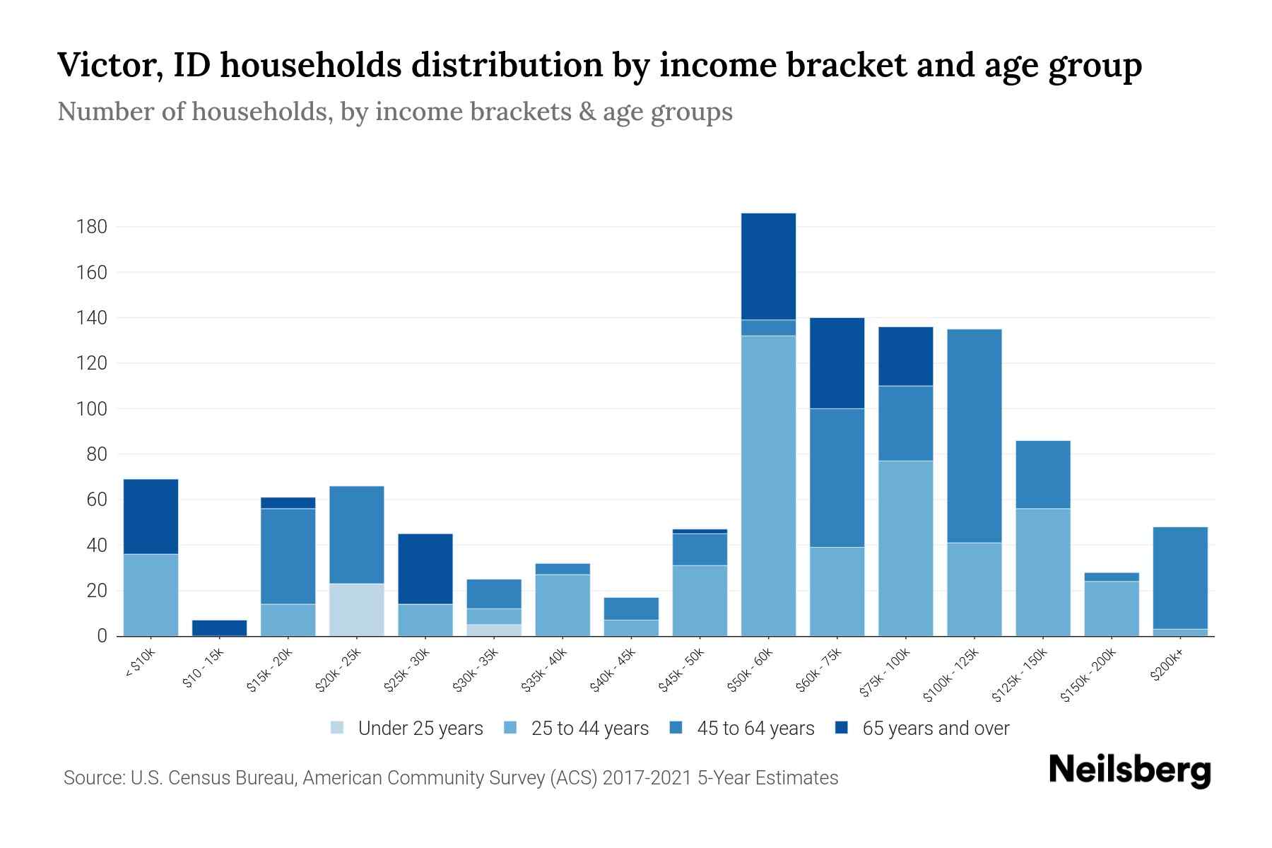 Victor, ID Median Household By Age 2024 Update Neilsberg