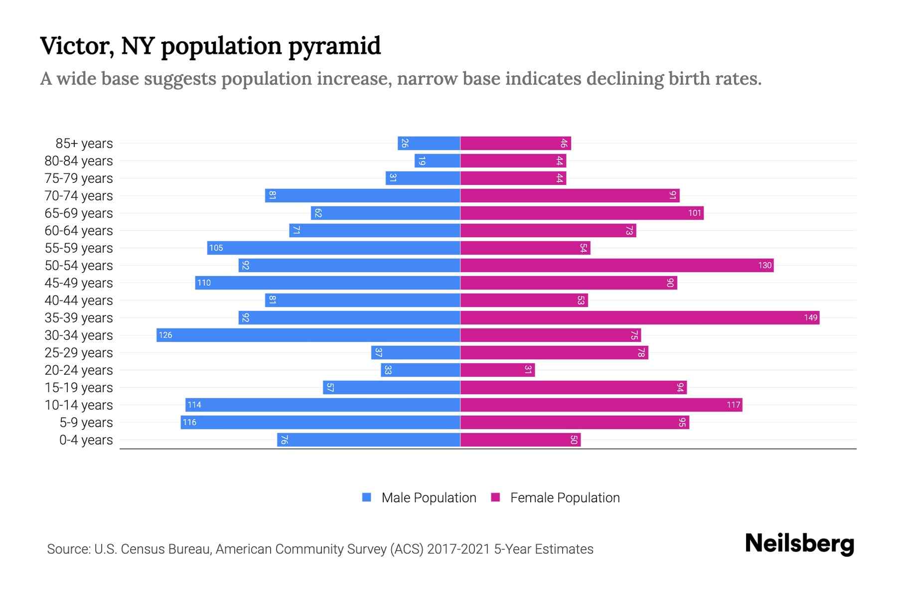 Victor, NY Population by Age 2023 Victor, NY Age Demographics Neilsberg