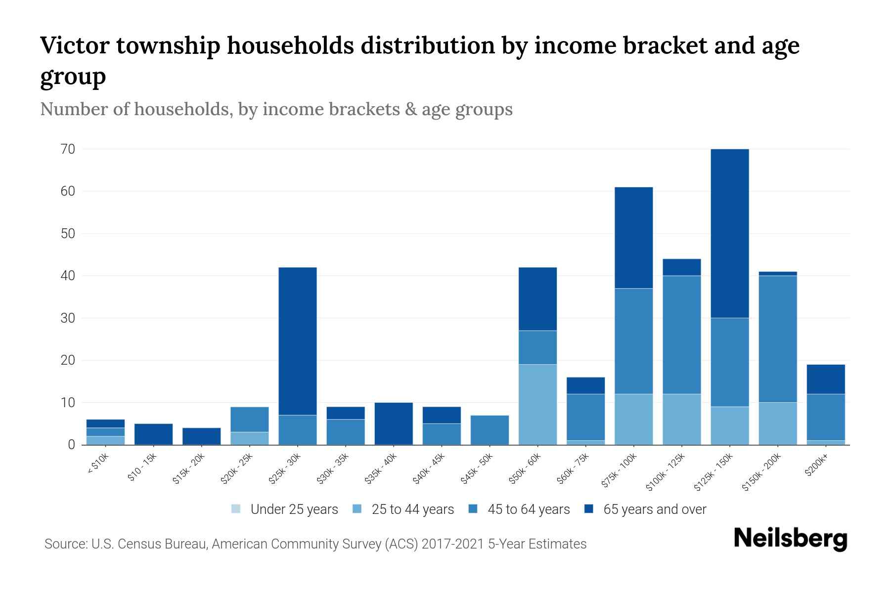Victor Township, Minnesota Median Household By Age 2024 Update