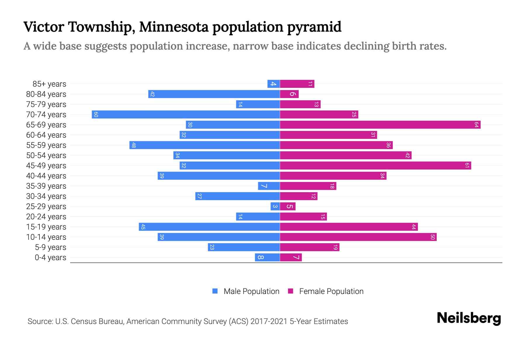 Victor Township, Minnesota Population by Age 2023 Victor Township