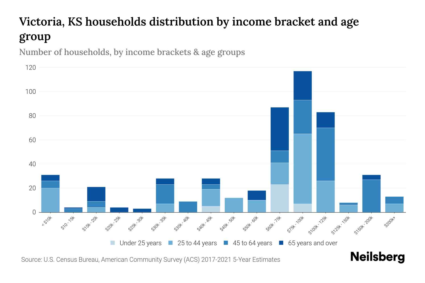 Victoria, KS Median Household By Age 2024 Update Neilsberg
