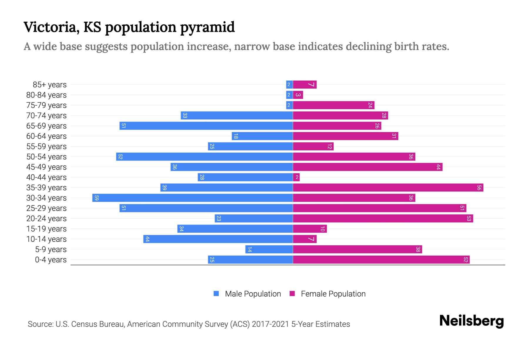Victoria, KS Population by Age 2023 Victoria, KS Age Demographics