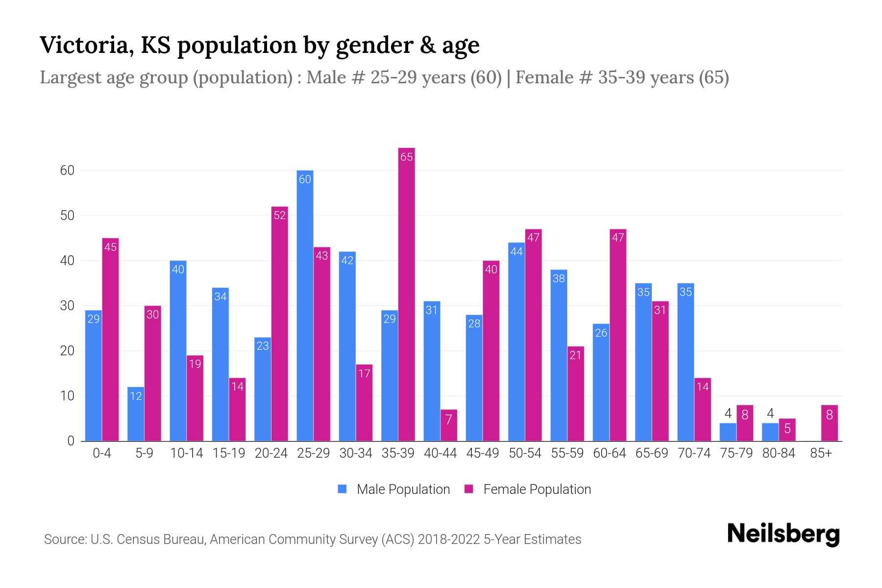 Victoria, KS Population by Gender 2024 Update Neilsberg