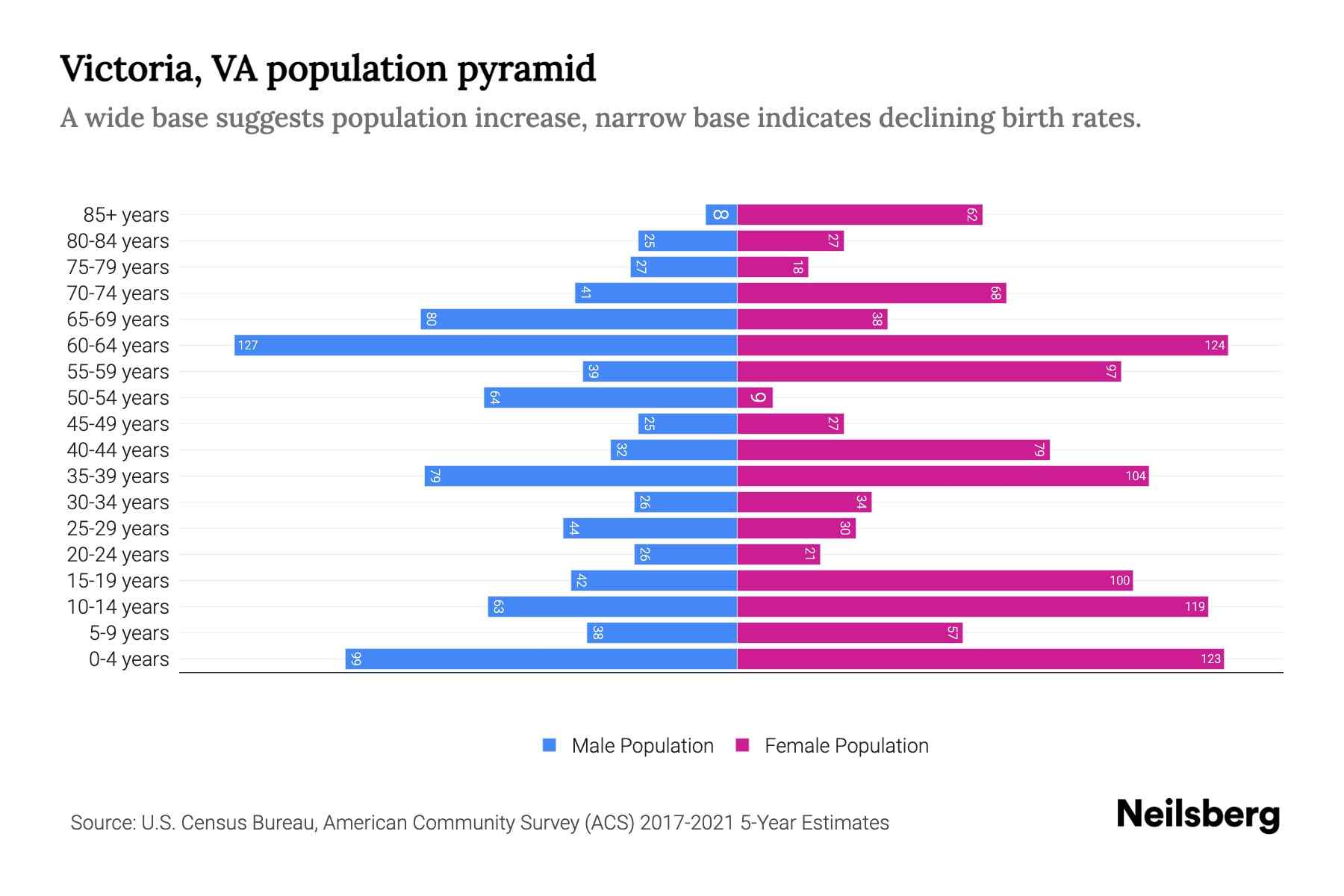 Victoria, VA Population by Age 2023 Victoria, VA Age Demographics