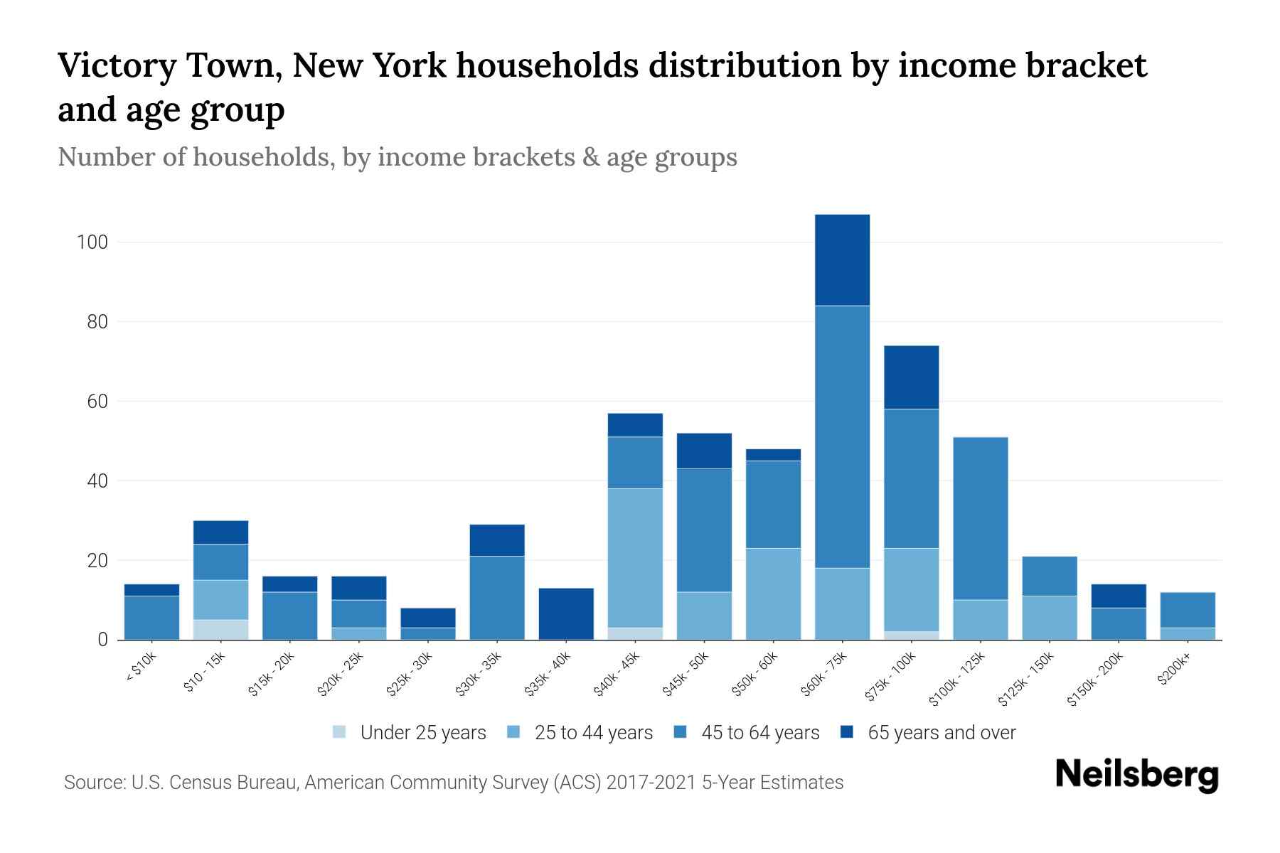 Victory Town, New York Median Household By Age 2023 Neilsberg