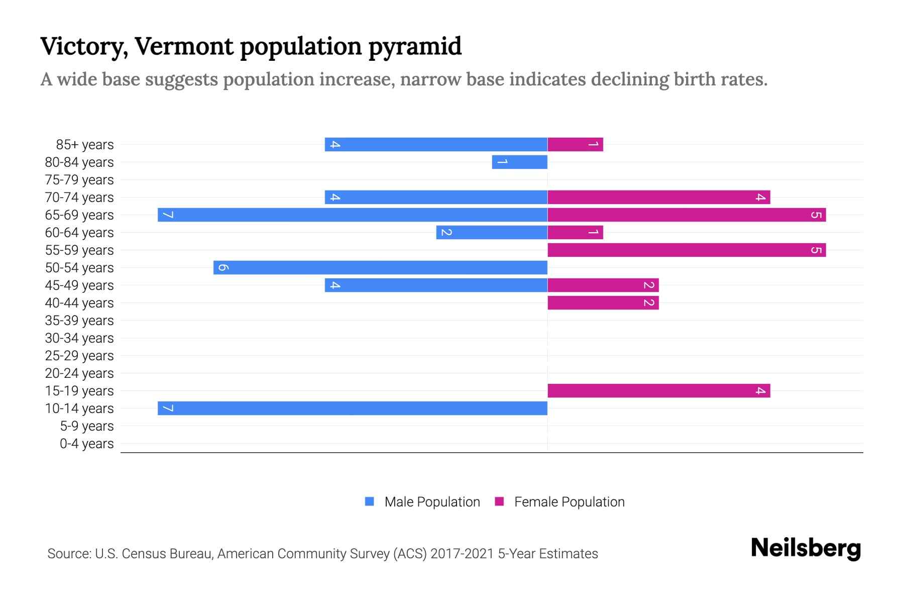 Victory, Vermont Population by Age 2023 Victory, Vermont Age