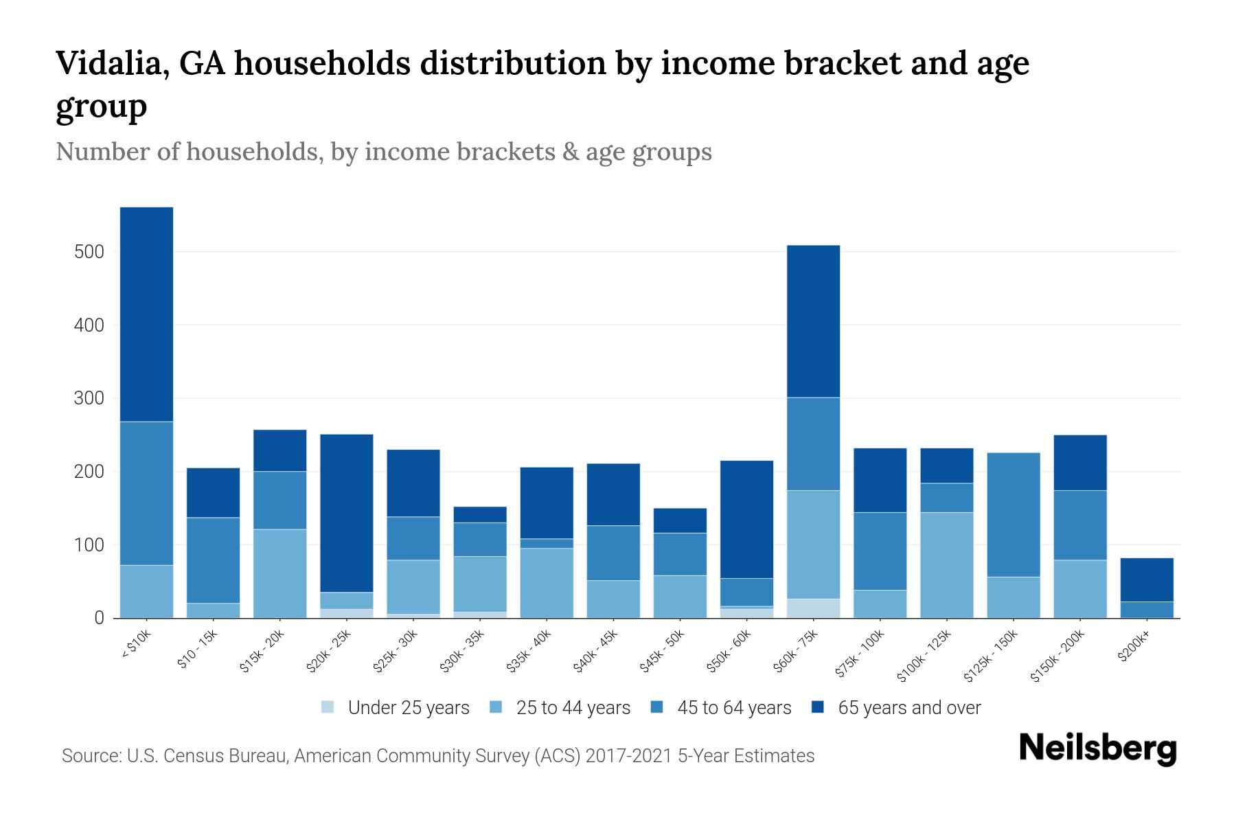 Vidalia, GA Median Household By Age 2024 Update Neilsberg