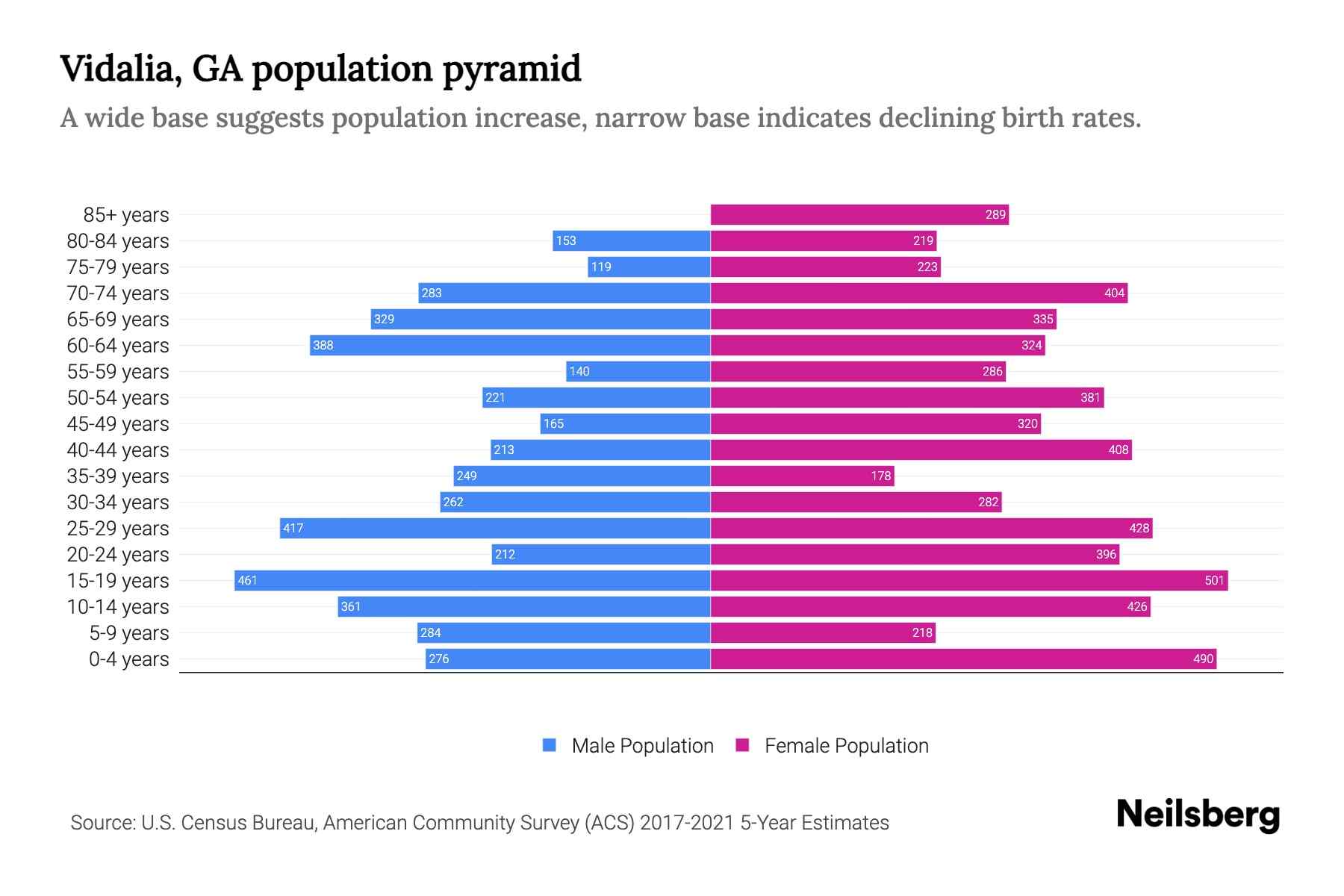 Vidalia, GA Population by Age 2023 Vidalia, GA Age Demographics Neilsberg