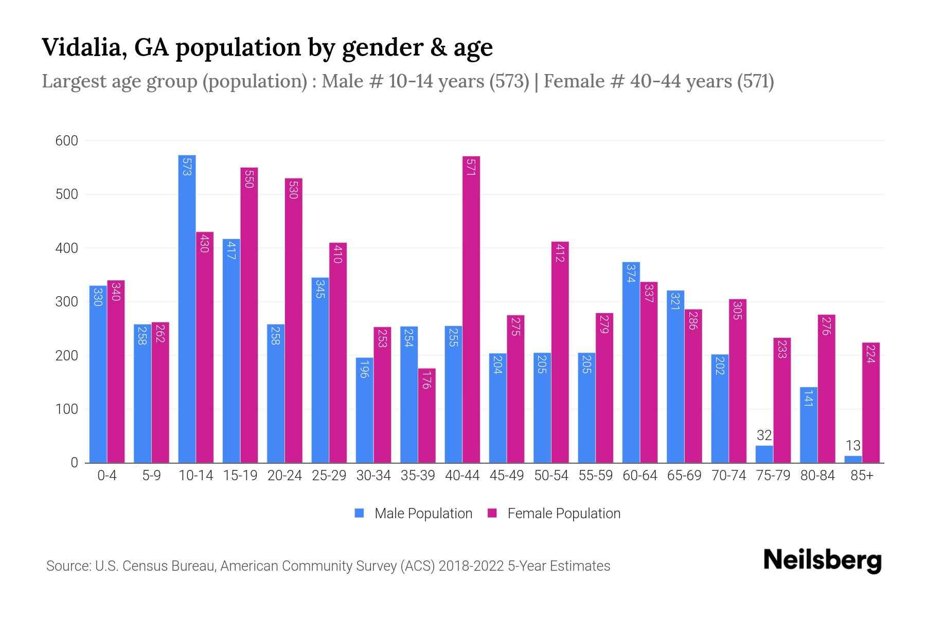 Vidalia, GA Population by Gender 2024 Update Neilsberg