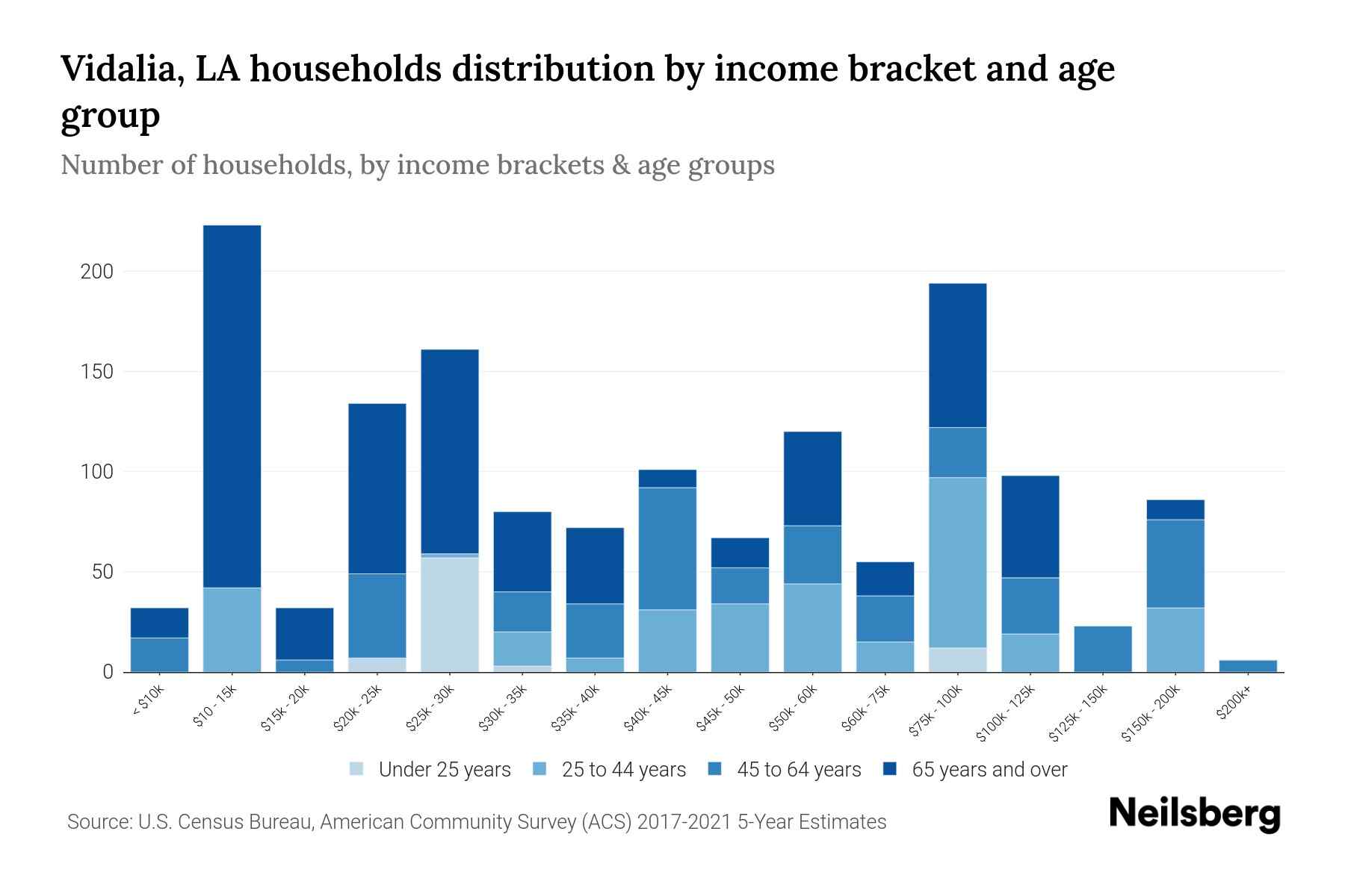 Vidalia, LA Median Household By Age 2024 Update Neilsberg