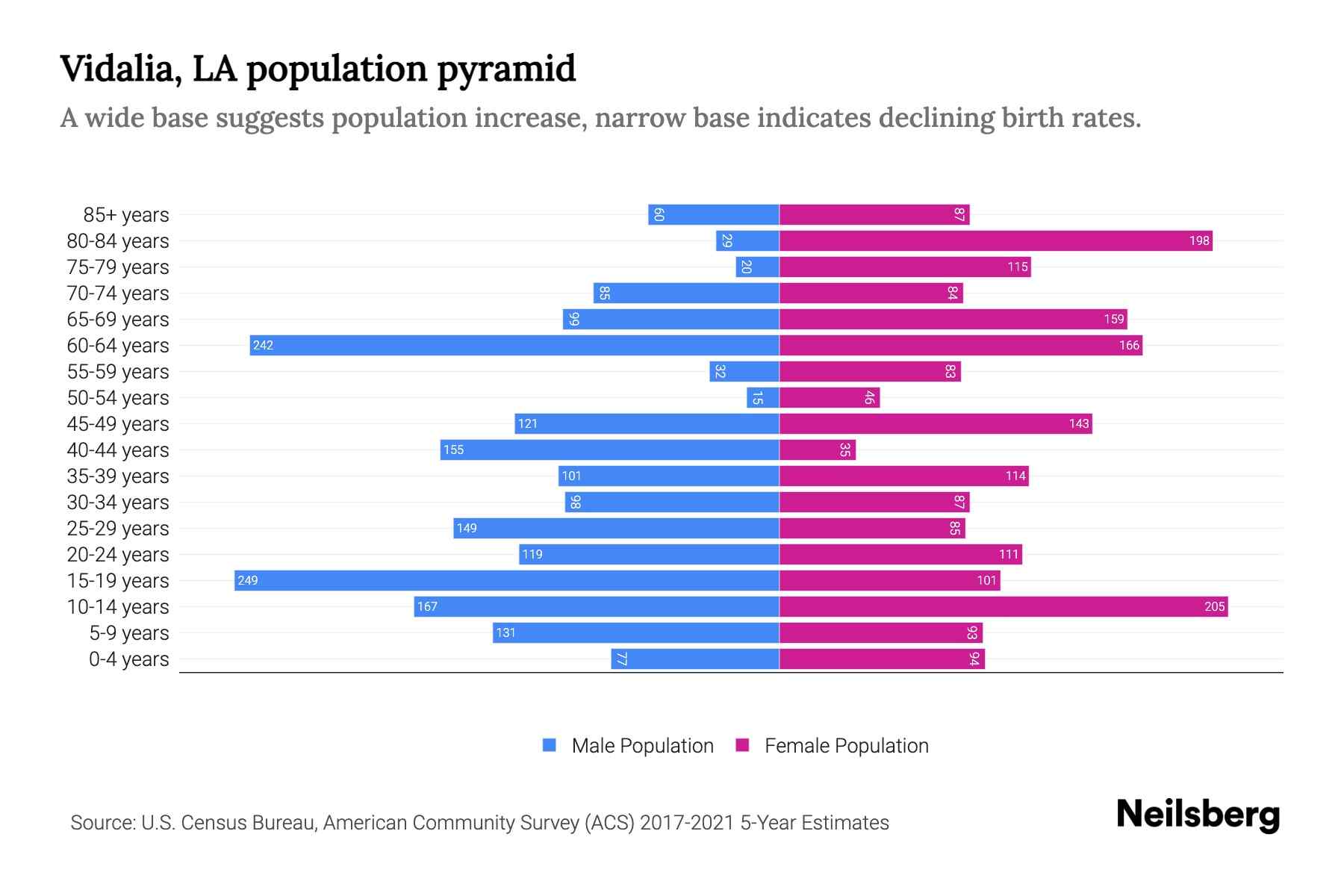 Vidalia, LA Population by Age 2023 Vidalia, LA Age Demographics