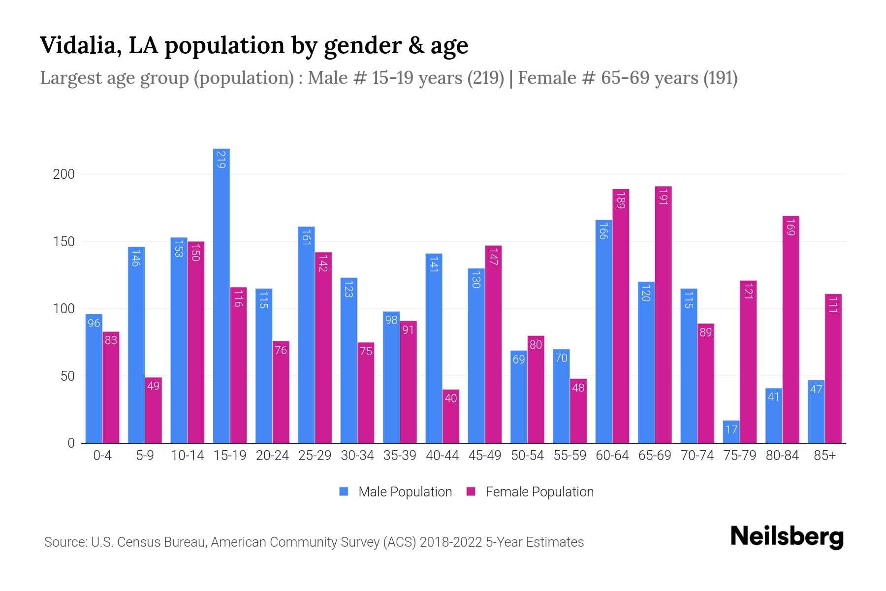 Vidalia, LA Population by Gender 2024 Update Neilsberg