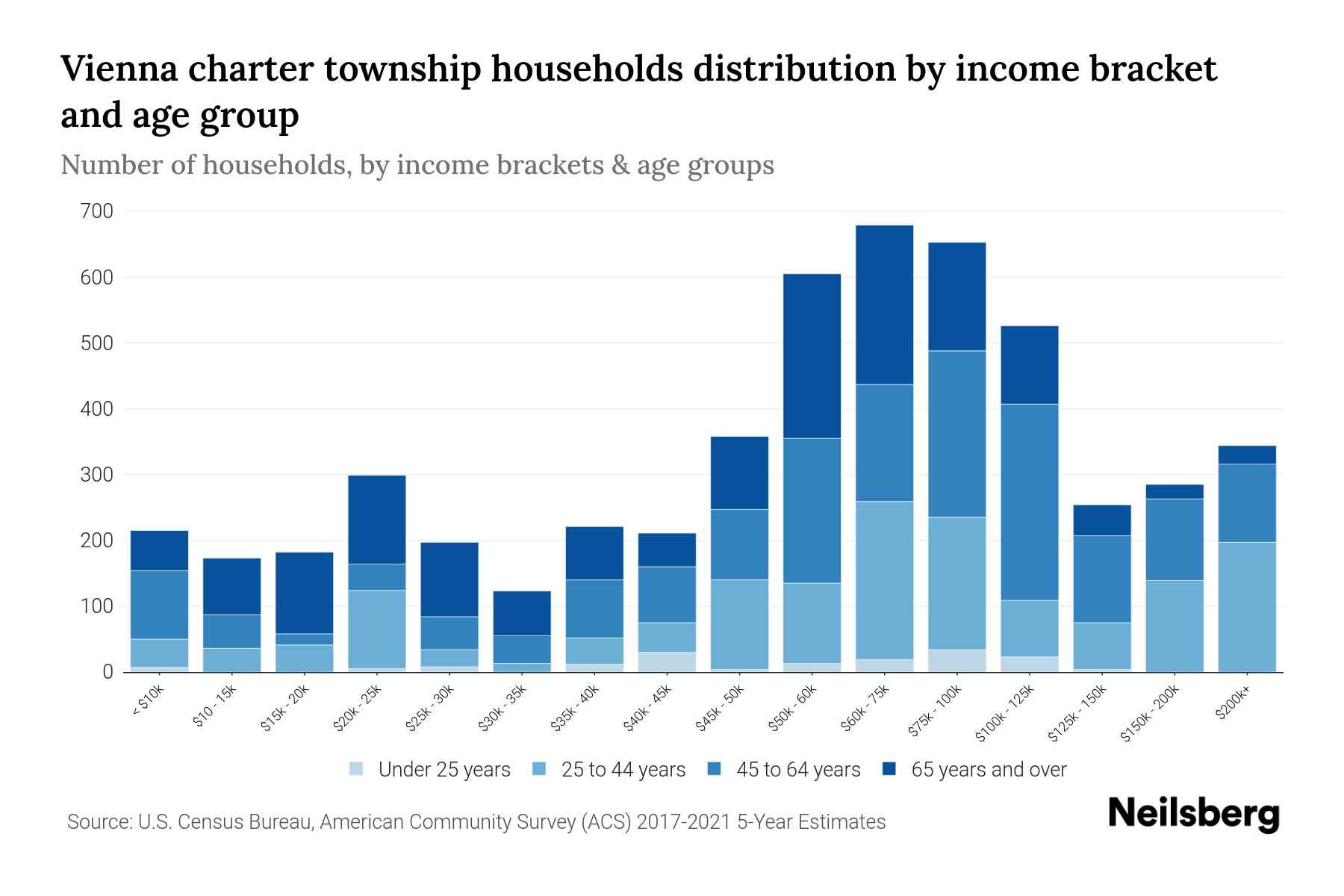 Vienna charter Township, Michigan Median Household By Age 2023