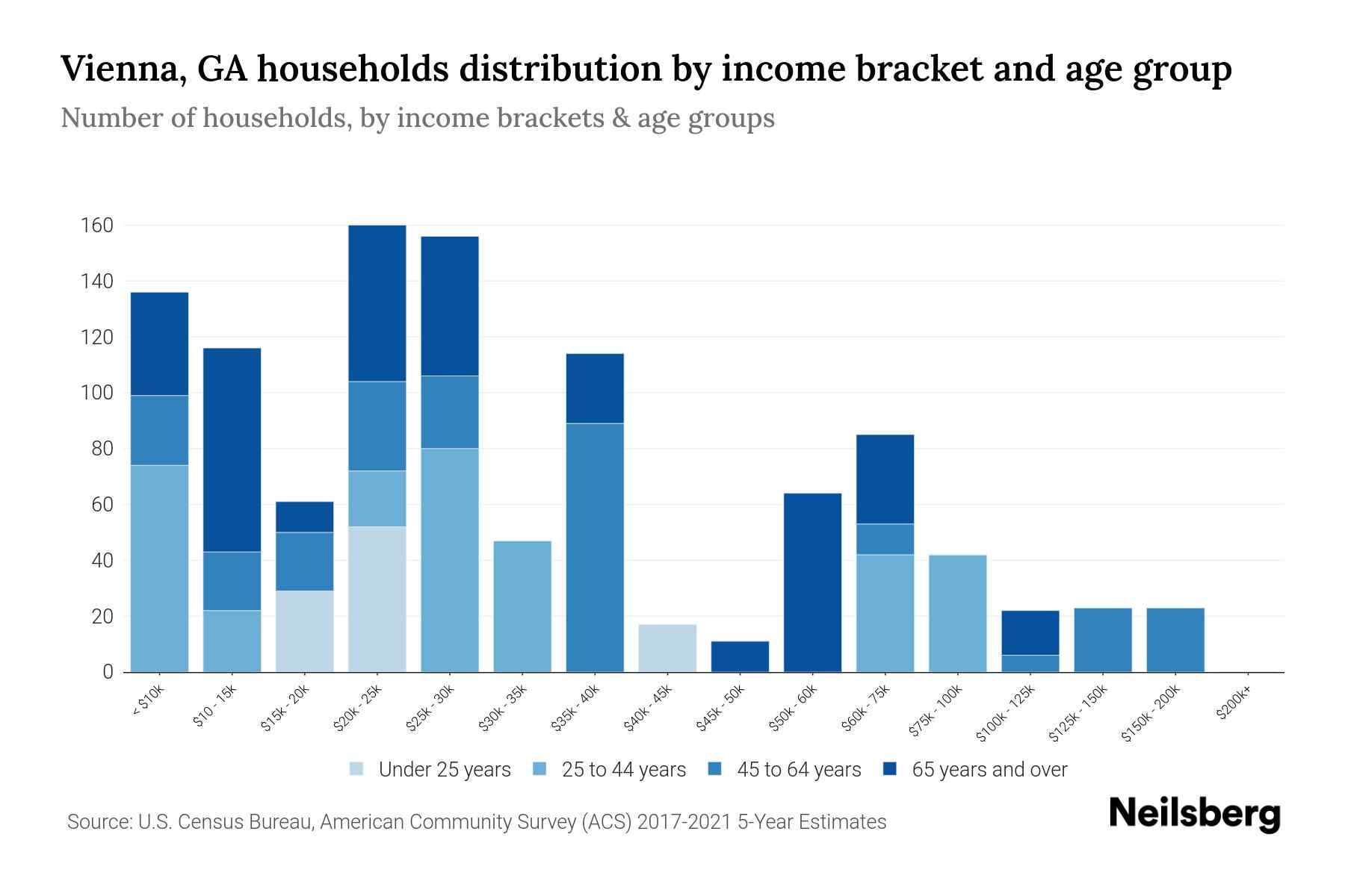 Vienna, GA Median Household By Age 2024 Update Neilsberg