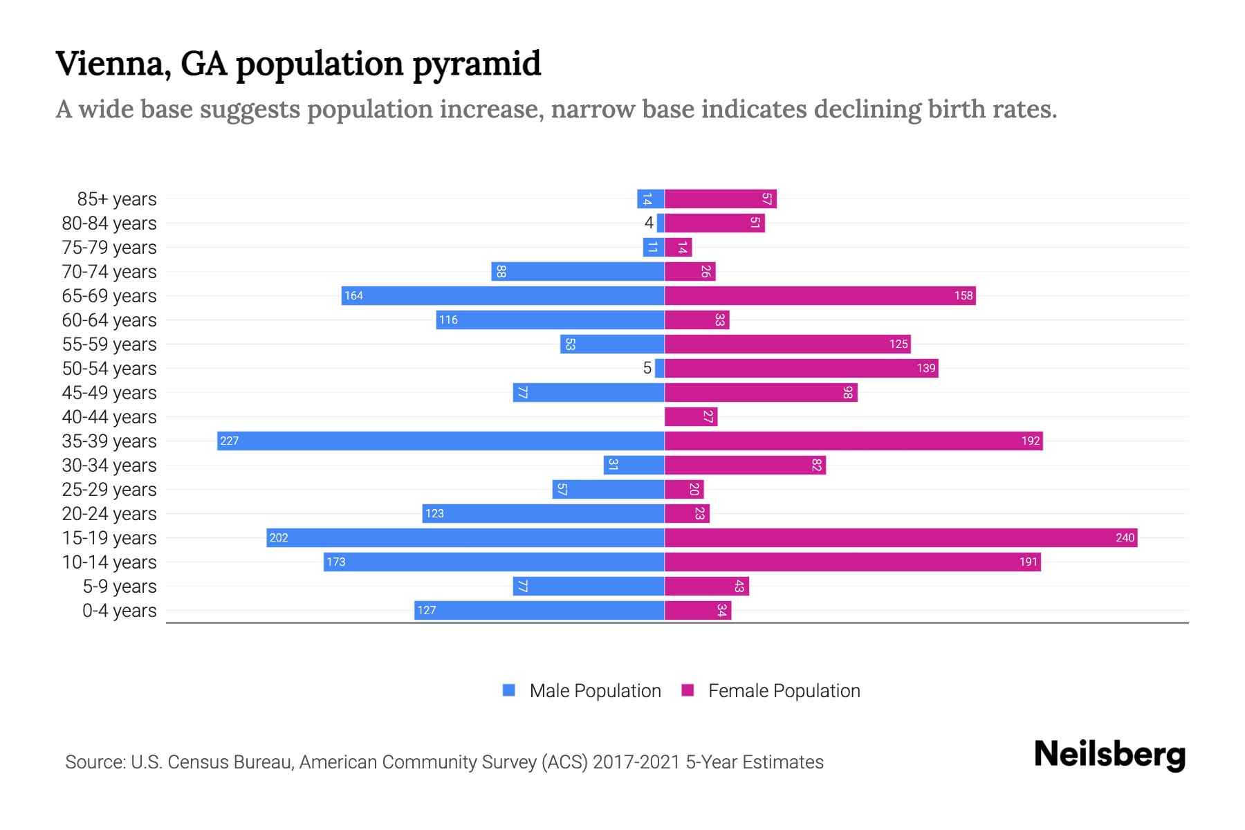 Vienna, GA Population by Age 2023 Vienna, GA Age Demographics Neilsberg