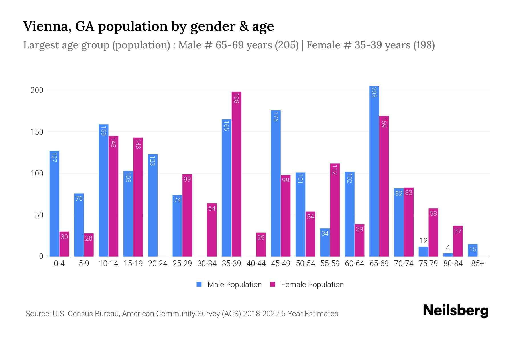 Vienna, GA Population by Gender 2024 Update Neilsberg