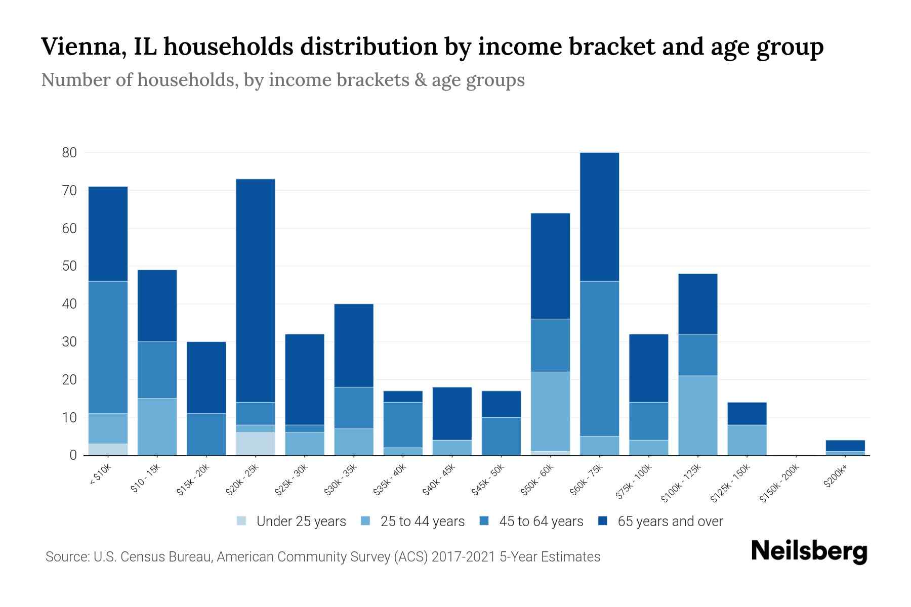 Vienna, IL Median Household By Age 2024 Update Neilsberg