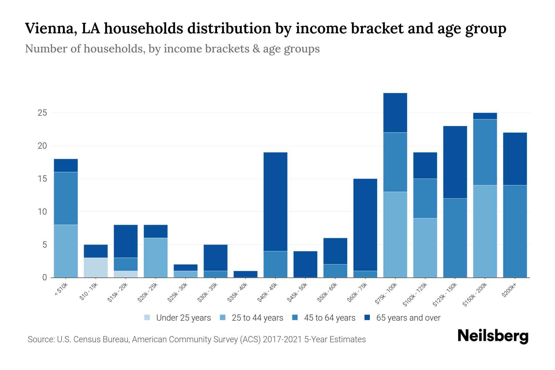 Vienna, LA Median Household By Age 2024 Update Neilsberg