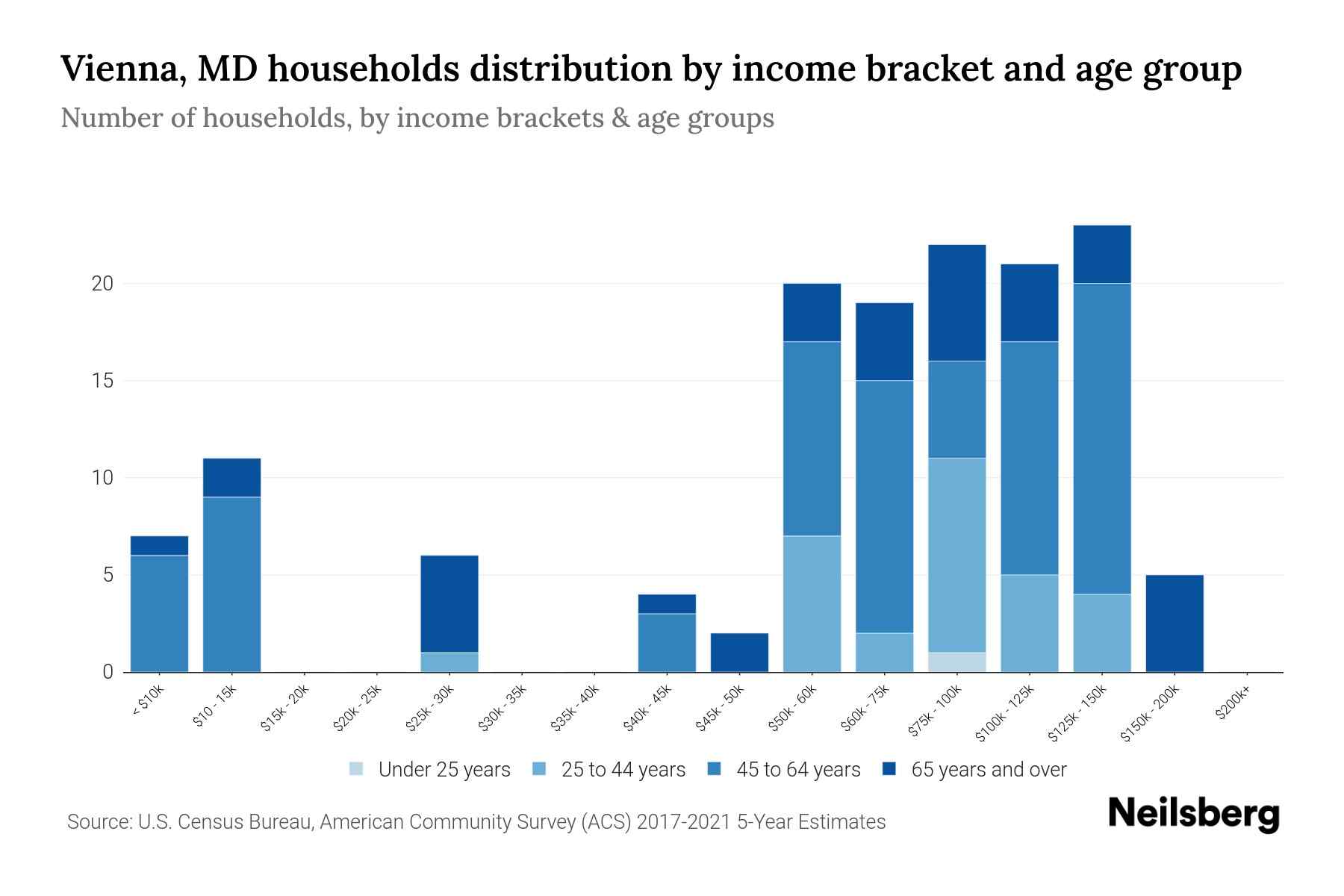 Vienna, MD Median Household By Age 2024 Update Neilsberg