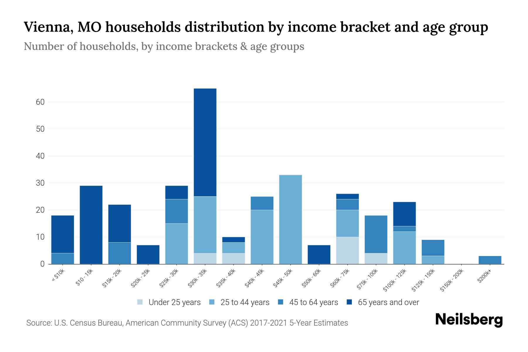 Vienna, MO Median Household By Age 2024 Update Neilsberg