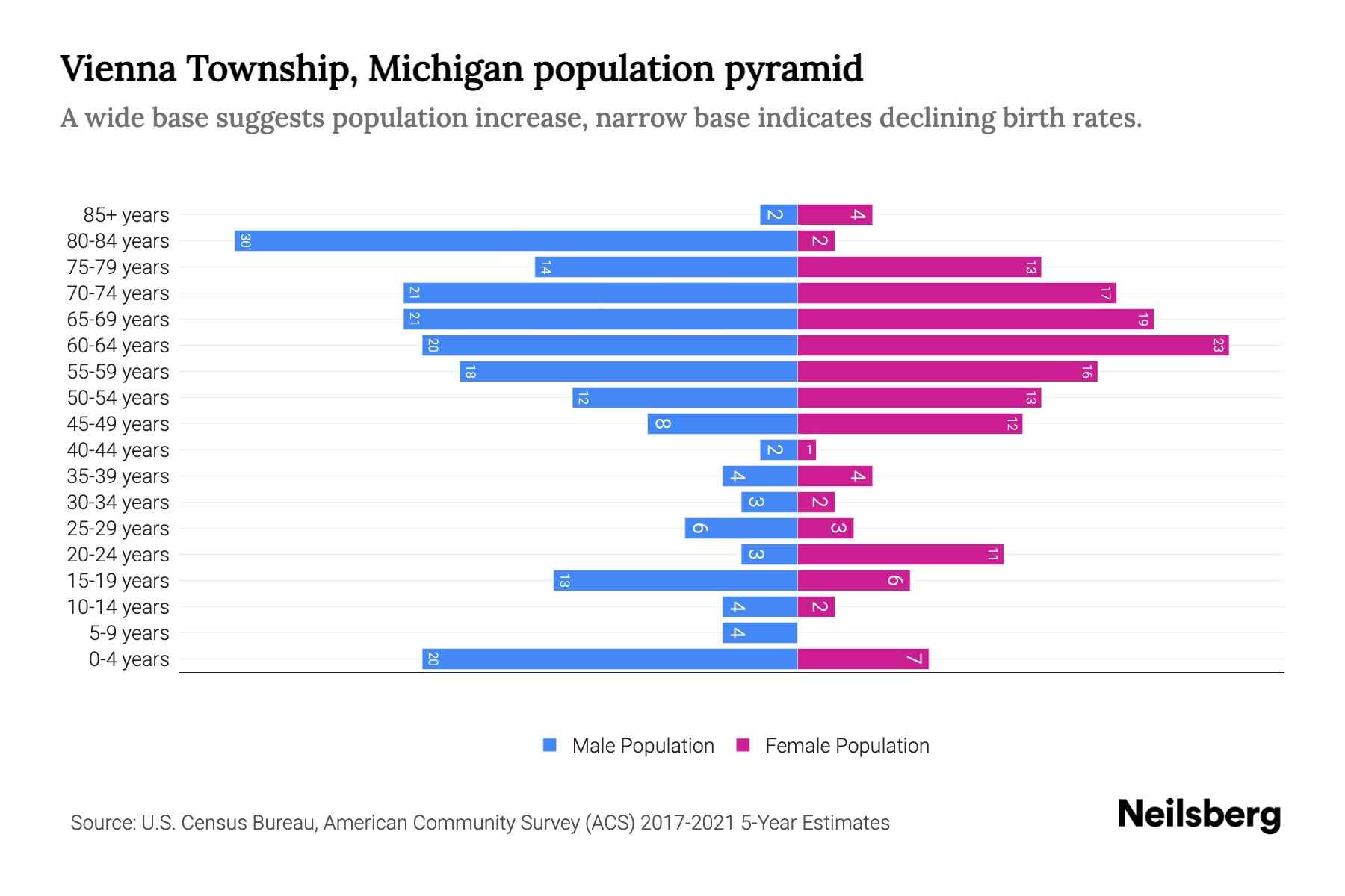 Vienna Township, Michigan Population by Age 2023 Vienna Township