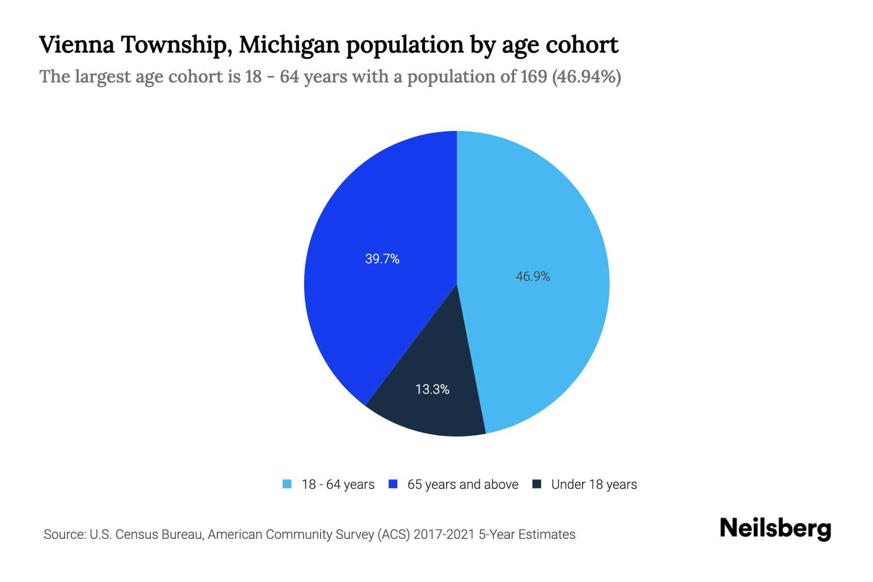 Vienna Township, Michigan Population by Age 2023 Vienna Township