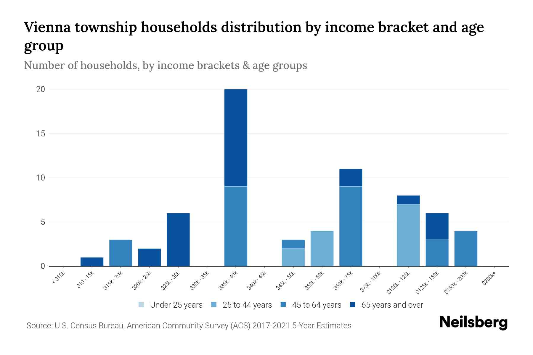 Vienna Township, Minnesota Median Household By Age 2023