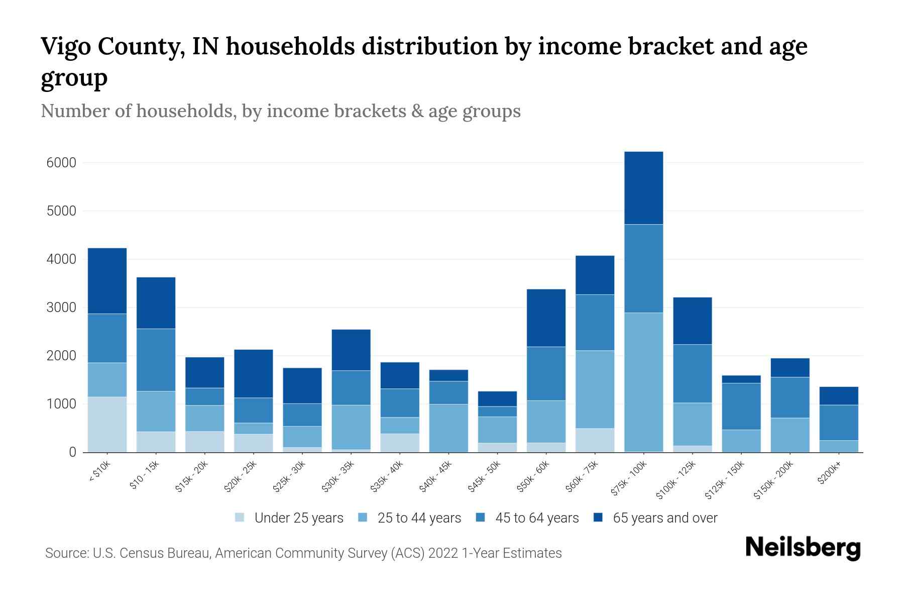 Vigo County, IN Median Household By Age 2024 Update Neilsberg