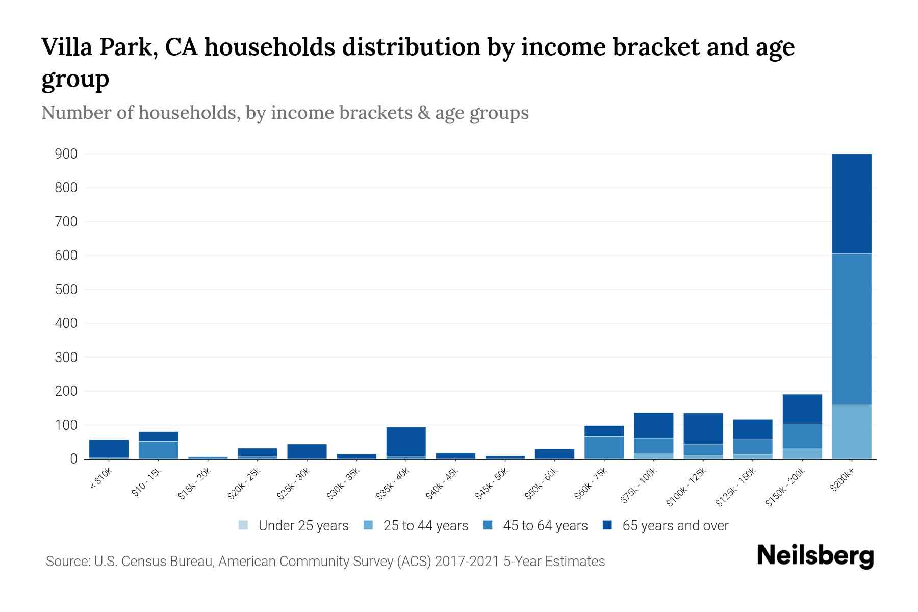 Villa Park, CA Median Household By Age 2024 Update Neilsberg