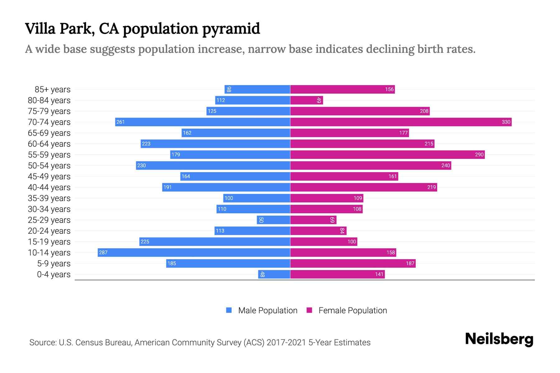 Villa Park, CA Population by Age 2023 Villa Park, CA Age Demographics