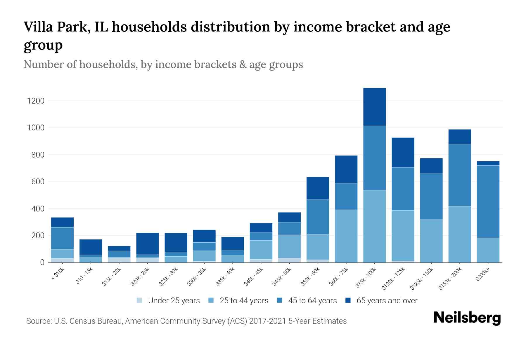 Villa Park, IL Median Household By Age 2024 Update Neilsberg