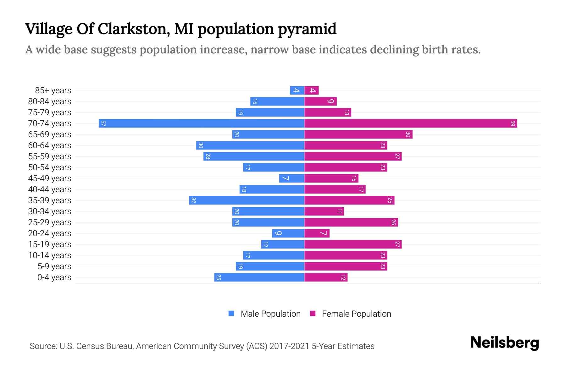 Village Of Clarkston, MI Population by Age 2023 Village Of Clarkston