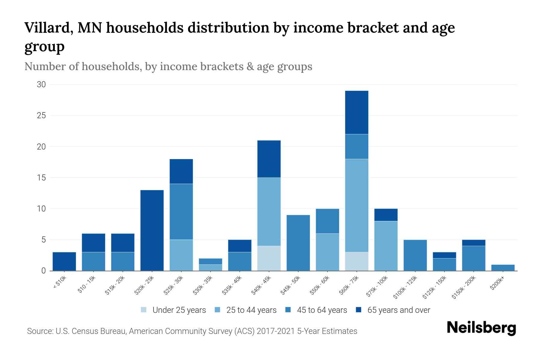 Villard, MN Median Household By Age 2023 Neilsberg