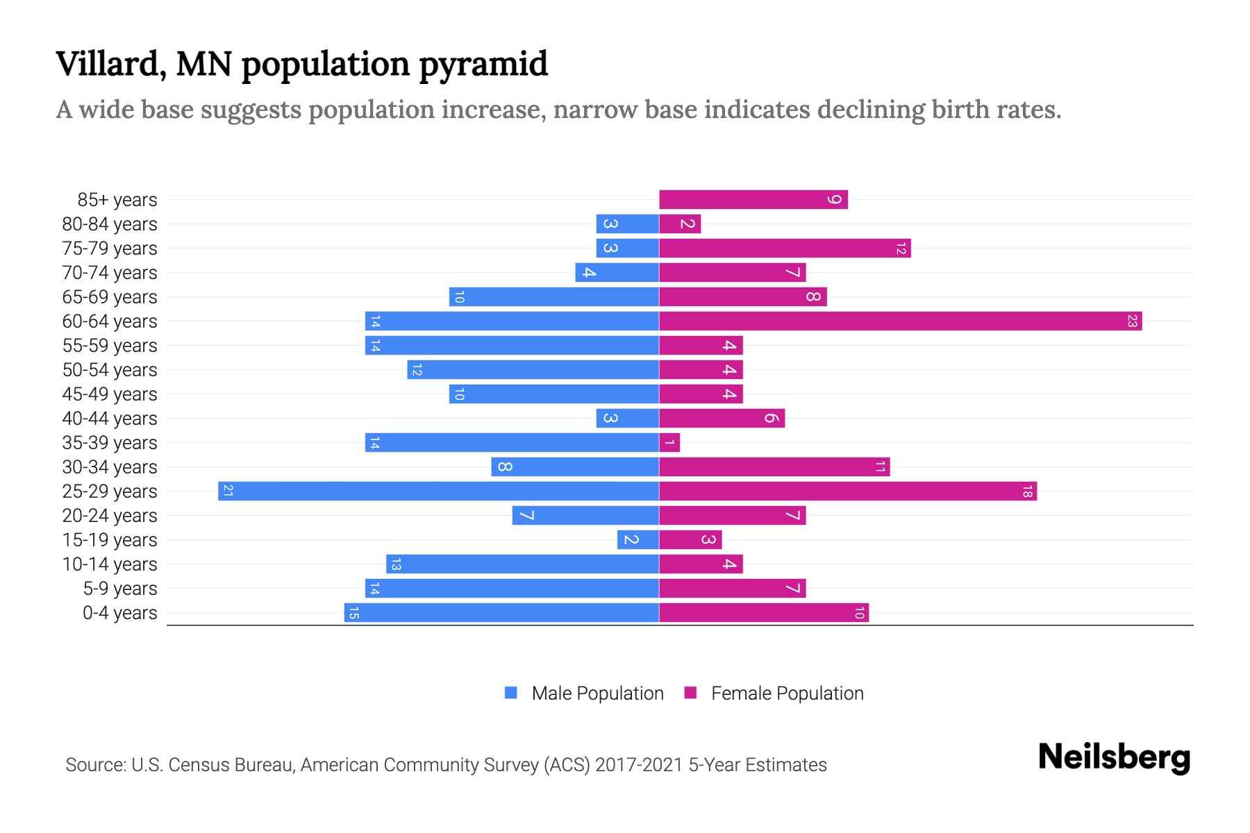 Villard, MN Population by Age 2023 Villard, MN Age Demographics