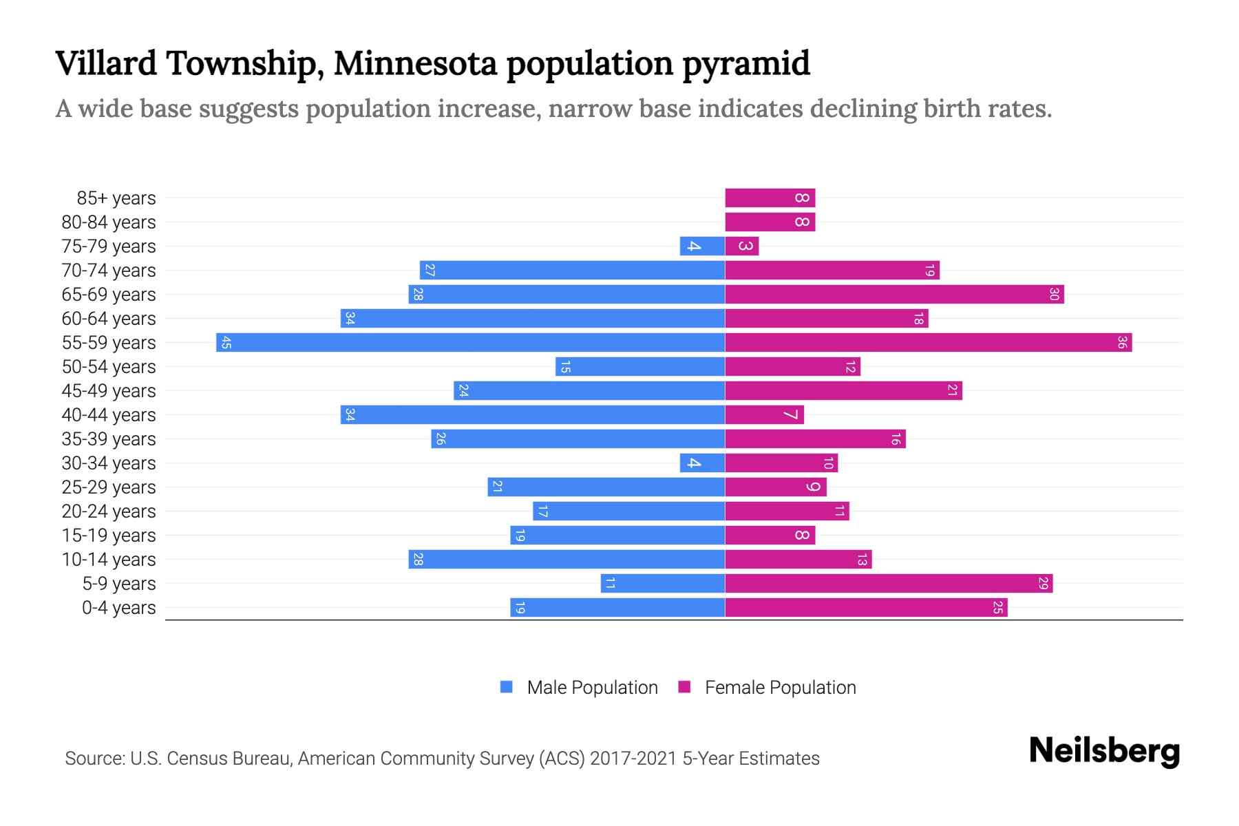 Villard Township, Minnesota Population by Age 2023 Villard Township