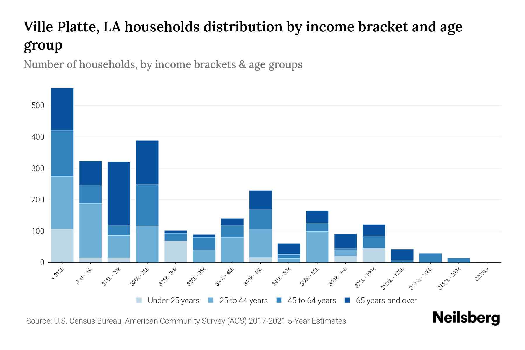 Ville Platte, LA Median Household By Age 2024 Update Neilsberg