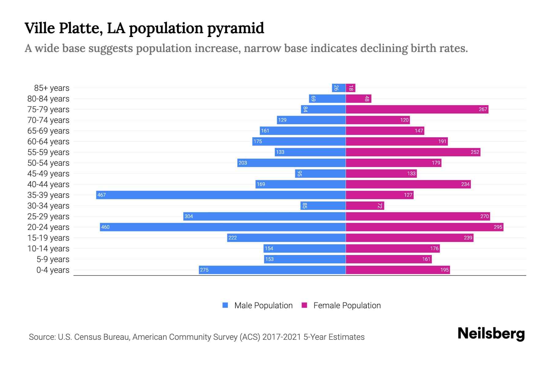 Ville Platte, LA Population by Age 2023 Ville Platte, LA Age