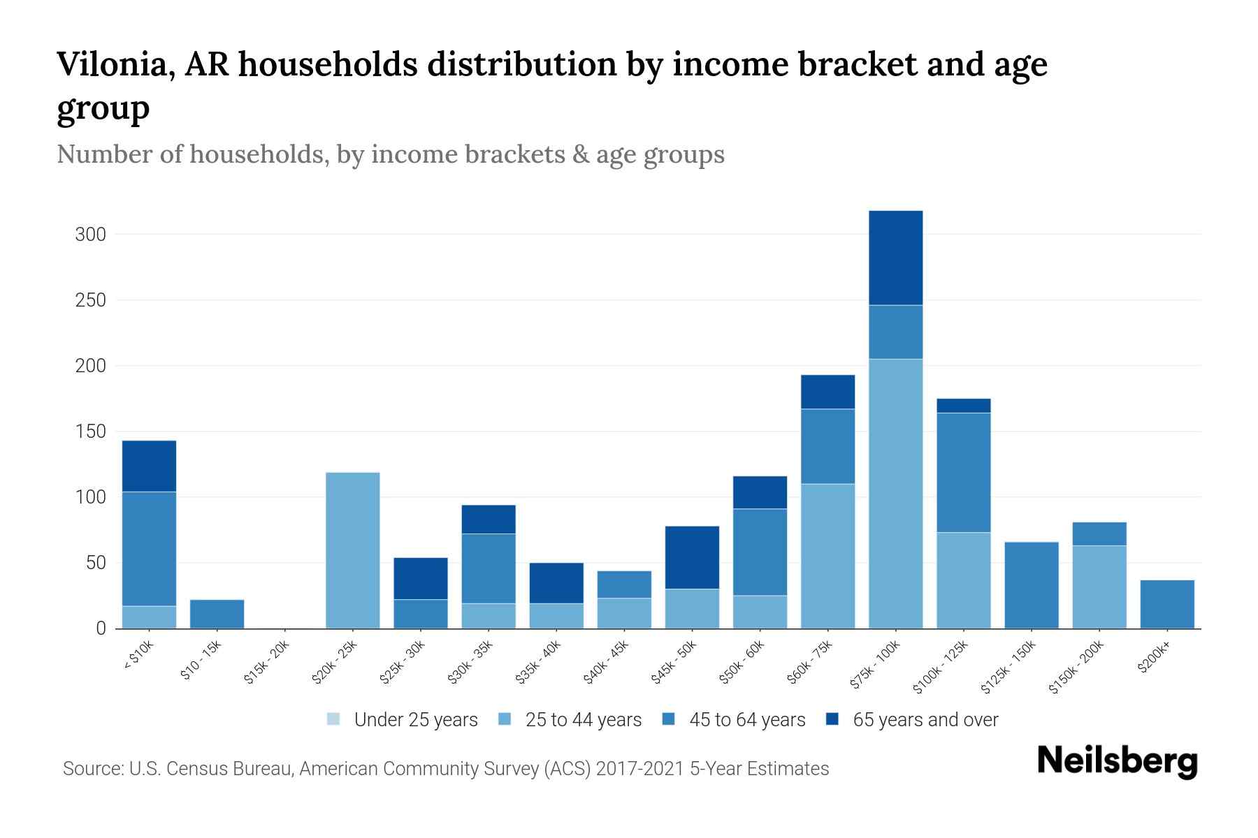 Vilonia, AR Median Household By Age 2024 Update Neilsberg