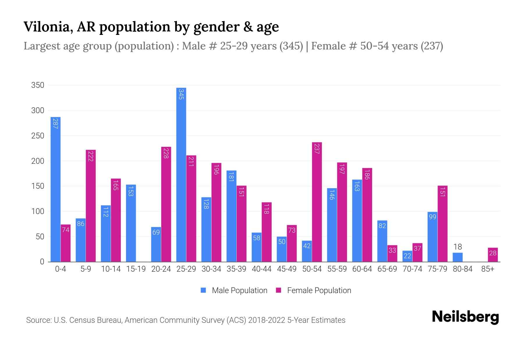 Vilonia, AR Population by Gender 2024 Update Neilsberg