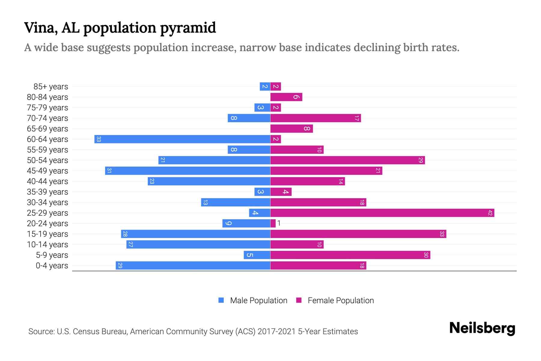 Vina, AL Population by Age 2023 Vina, AL Age Demographics Neilsberg