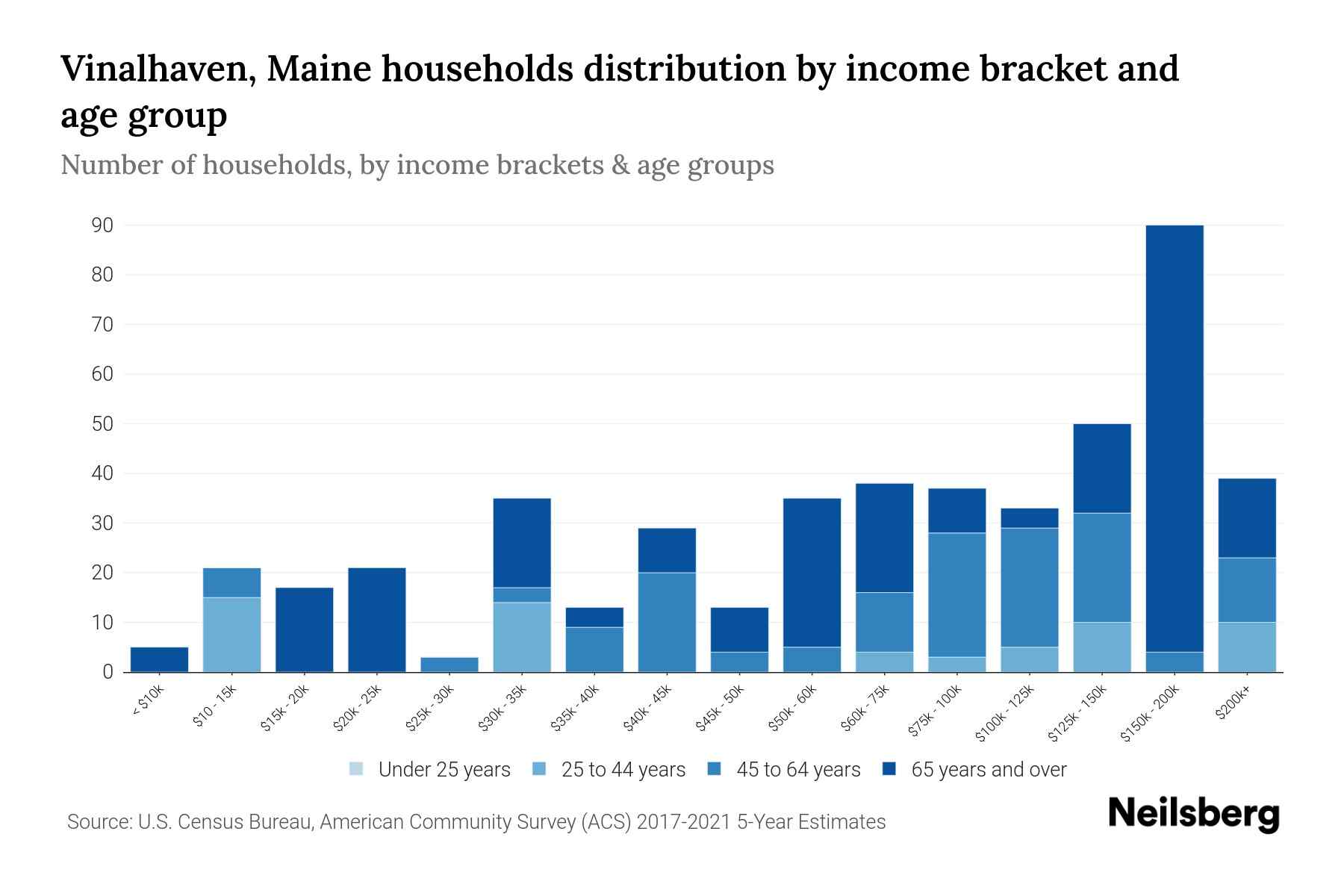 Vinalhaven, Maine Median Household By Age 2024 Update Neilsberg